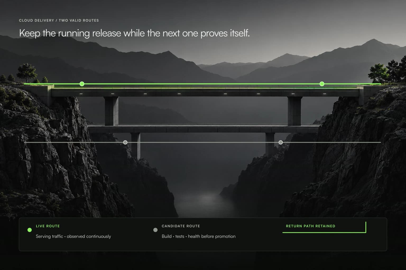 A deployment topology routes traffic to a live release while a candidate is verified, observed, and connected to a rollback path