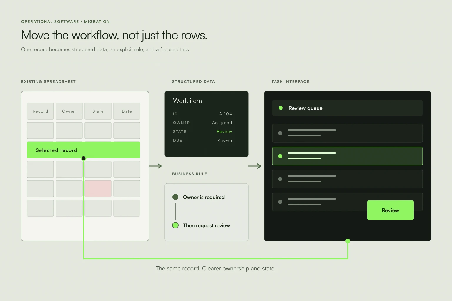 A selected spreadsheet record moves into structured data, a visible business rule, and a focused review queue